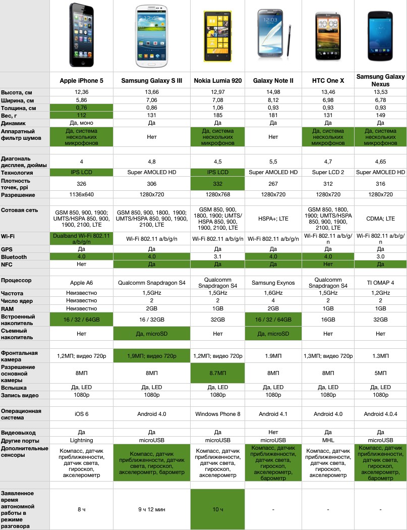 Сайт характеристики телефона. Сравнить модели самсунг а73. Сравнительная таблица смартфонов самсунг s20 Fe. Iphone характеристики всех моделей таблица 11. Смартфоны самсунг сравнить характеристики в таблице.